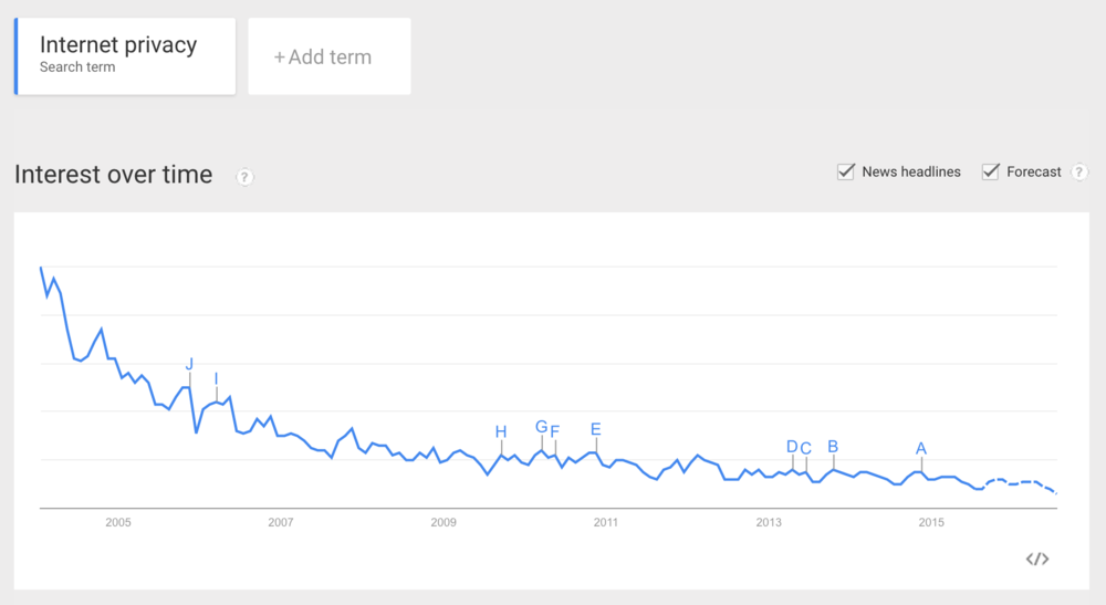 Google Trends: Perhaps we have given up thinking privacy is important?